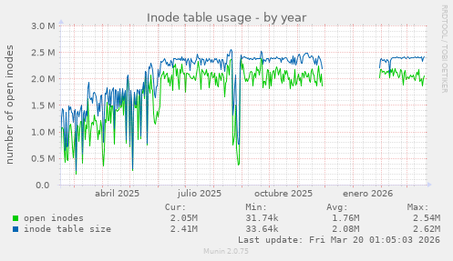 Inode table usage