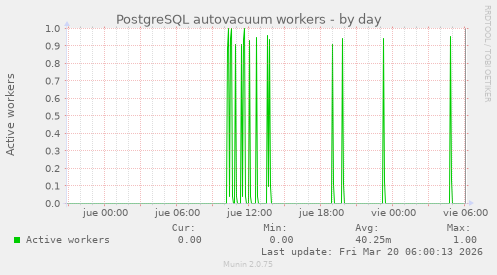 PostgreSQL autovacuum workers