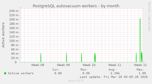 PostgreSQL autovacuum workers