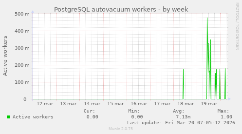 PostgreSQL autovacuum workers