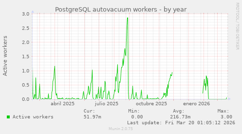 PostgreSQL autovacuum workers