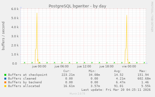 PostgreSQL bgwriter