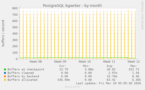 PostgreSQL bgwriter