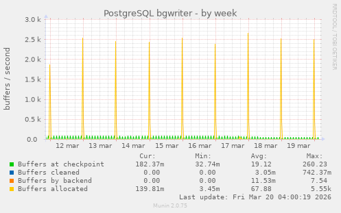 PostgreSQL bgwriter