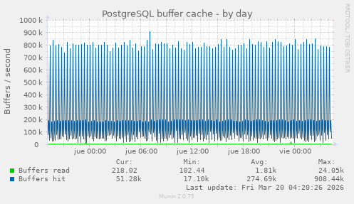 PostgreSQL buffer cache
