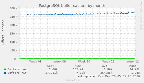 PostgreSQL buffer cache