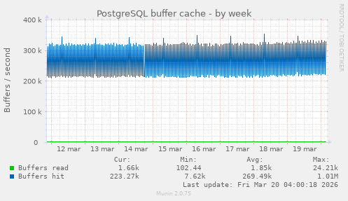 PostgreSQL buffer cache
