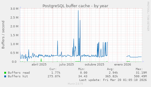 PostgreSQL buffer cache
