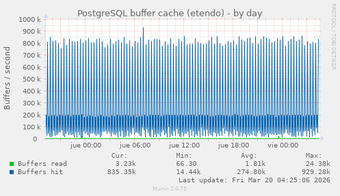PostgreSQL buffer cache (etendo)