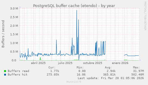PostgreSQL buffer cache (etendo)