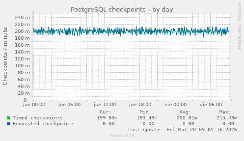 PostgreSQL checkpoints