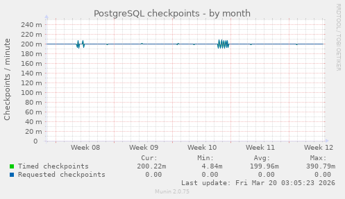 PostgreSQL checkpoints