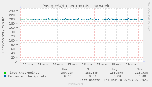 PostgreSQL checkpoints