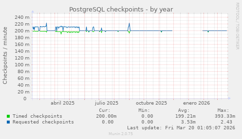 PostgreSQL checkpoints
