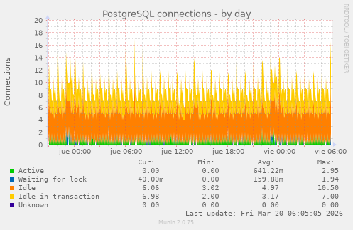 PostgreSQL connections