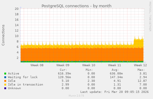 PostgreSQL connections