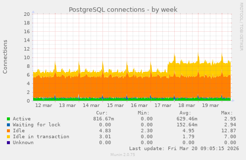 PostgreSQL connections