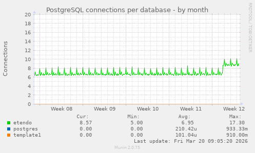 PostgreSQL connections per database