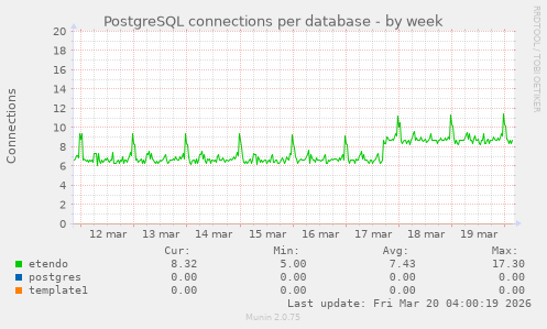 PostgreSQL connections per database