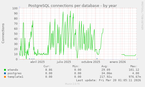 PostgreSQL connections per database