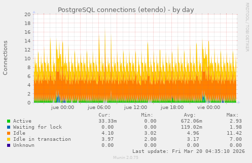 PostgreSQL connections (etendo)