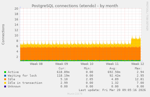 PostgreSQL connections (etendo)