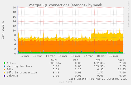 PostgreSQL connections (etendo)