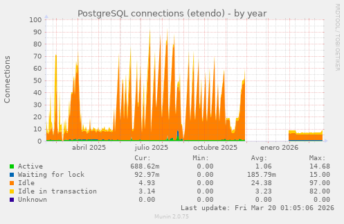 PostgreSQL connections (etendo)