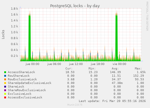 PostgreSQL locks
