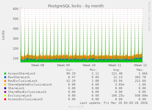 PostgreSQL locks