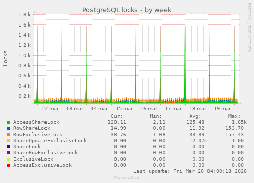 PostgreSQL locks