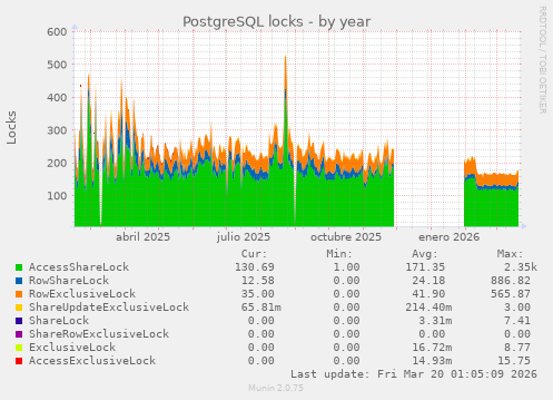 PostgreSQL locks