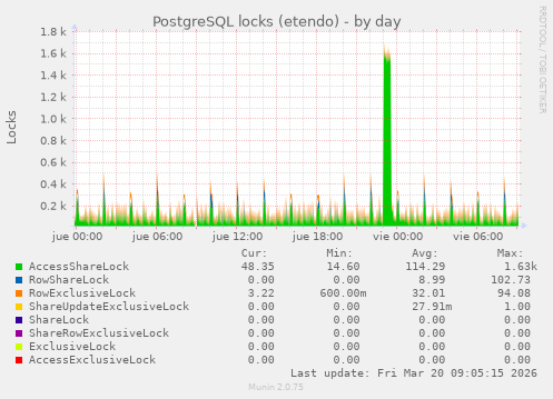 PostgreSQL locks (etendo)