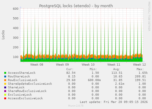PostgreSQL locks (etendo)