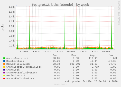 PostgreSQL locks (etendo)