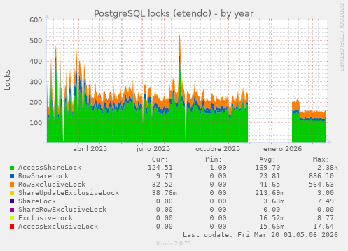 PostgreSQL locks (etendo)
