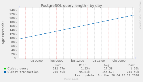 PostgreSQL query length