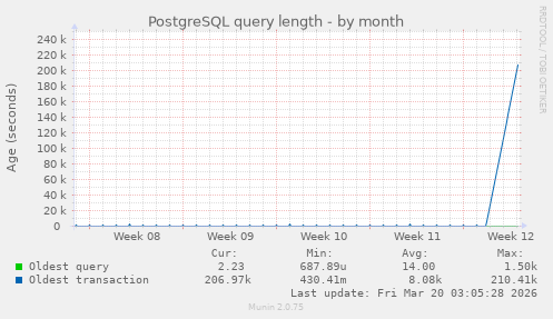 PostgreSQL query length