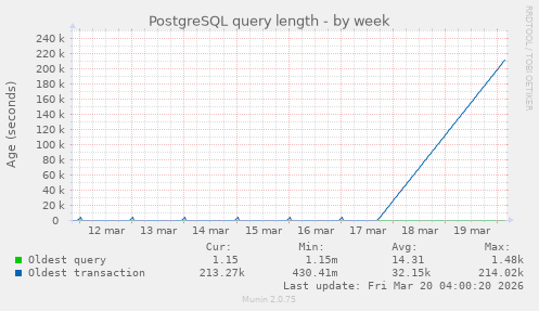 PostgreSQL query length