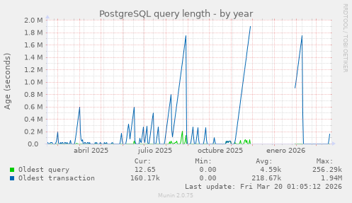 PostgreSQL query length