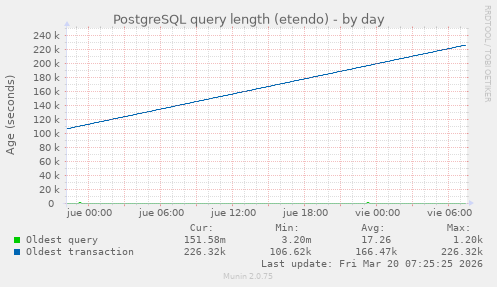 PostgreSQL query length (etendo)