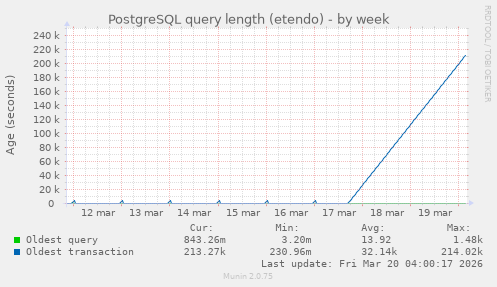 PostgreSQL query length (etendo)