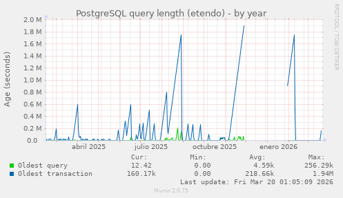 PostgreSQL query length (etendo)