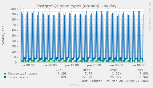 PostgreSQL scan types (etendo)