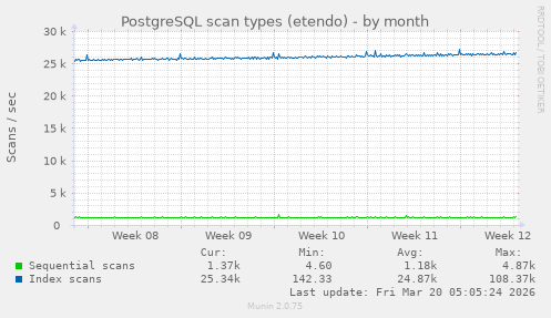 PostgreSQL scan types (etendo)