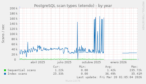 PostgreSQL scan types (etendo)