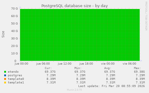 PostgreSQL database size