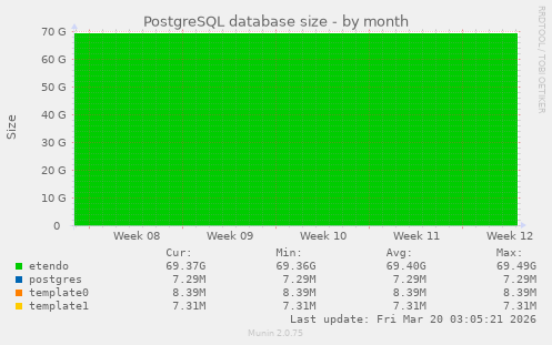 PostgreSQL database size