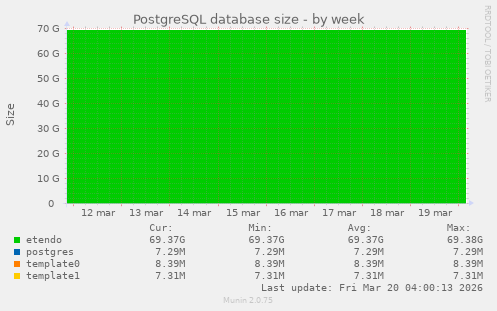 PostgreSQL database size