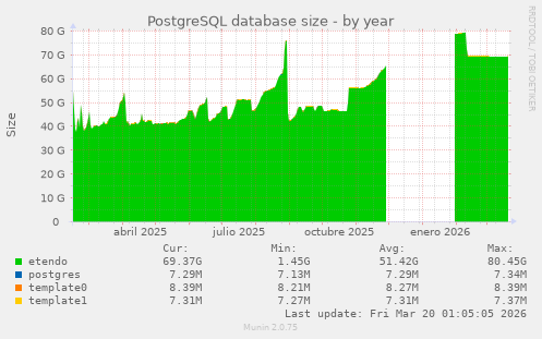 PostgreSQL database size